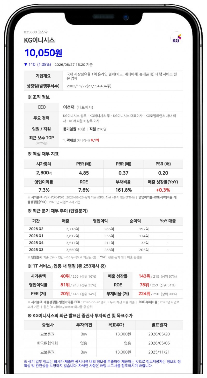 KG이니시스, 타법인 지분 취득 위해 900억원 신규 차입...총 차입금 2520억원