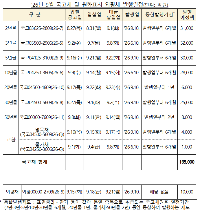 (상보) 9월 국고채 경쟁입찰 16조원…전월보다 1조 축소 - 재경부