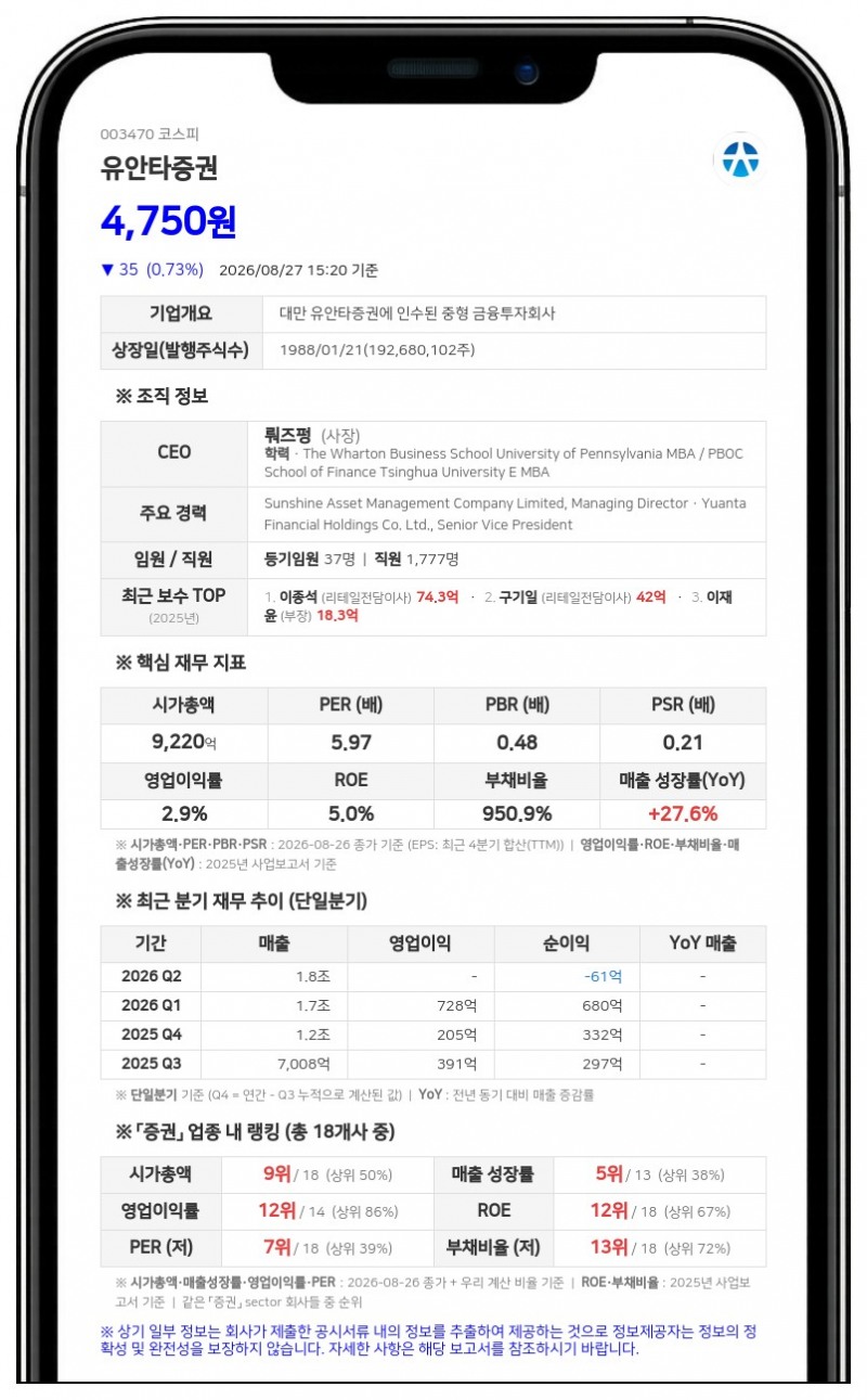 유안타증권 최대주주, 장내 매수로 보통주 지분율 61.35%로 상승