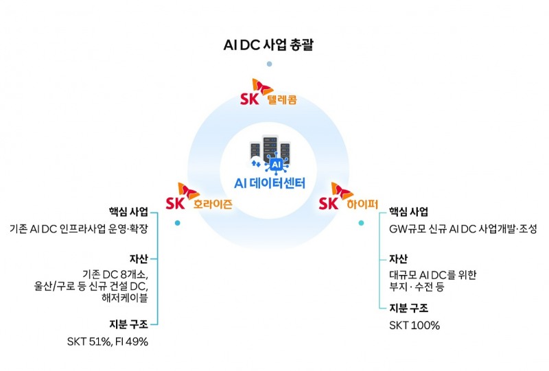 SK텔레콤의 AI 데이터센터 사업 총괄 구조. 사진=SK텔레콤