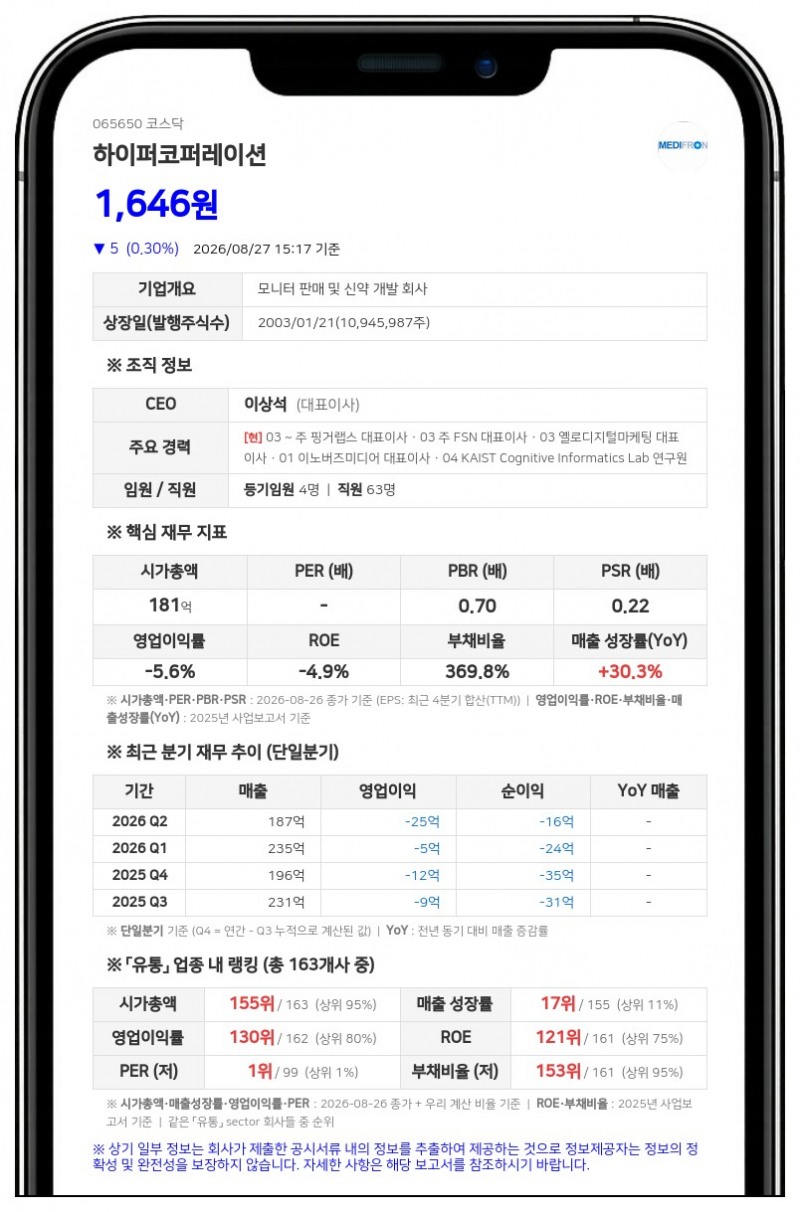 하이퍼코퍼레이션, 미등기임원 보유 15억 규모 CB 만기 전 취득… 잔액 75억원으로 감소