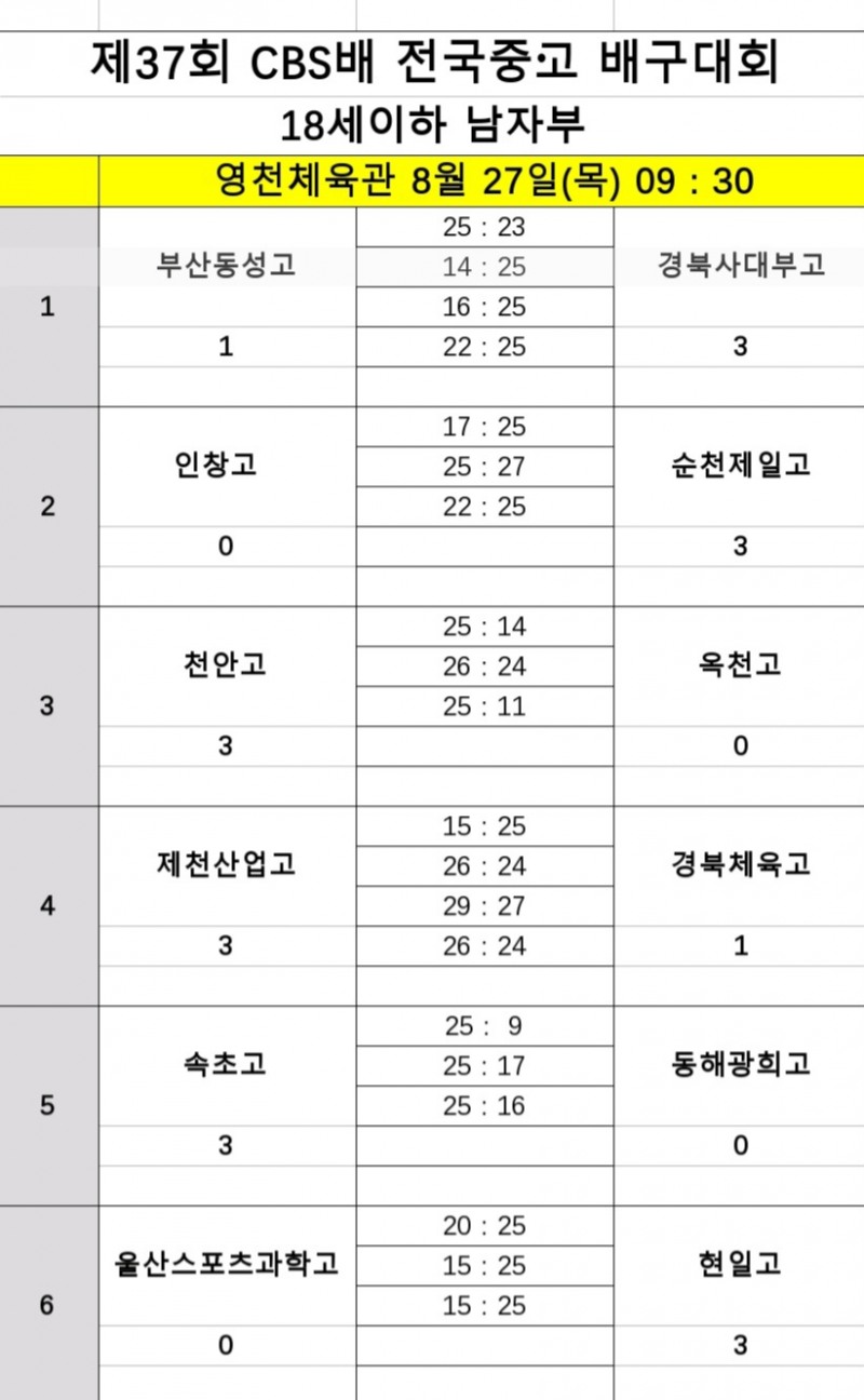 순천제일고, 인창고 완파…제37회 CBS배 전국중고배구대회 첫 승 신고