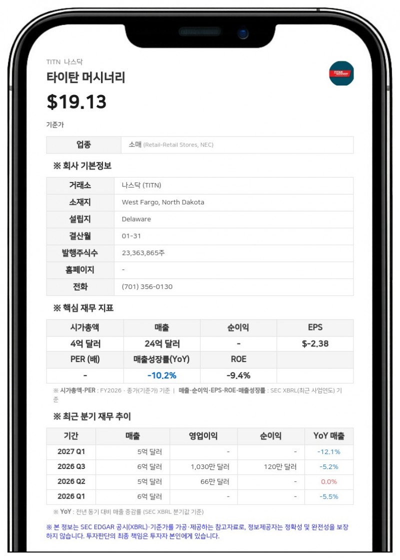 타이탄 머시너리, 2분기 매출 4억 9638만 달러로 9.2% 감소…유럽 전망치 하향 조정