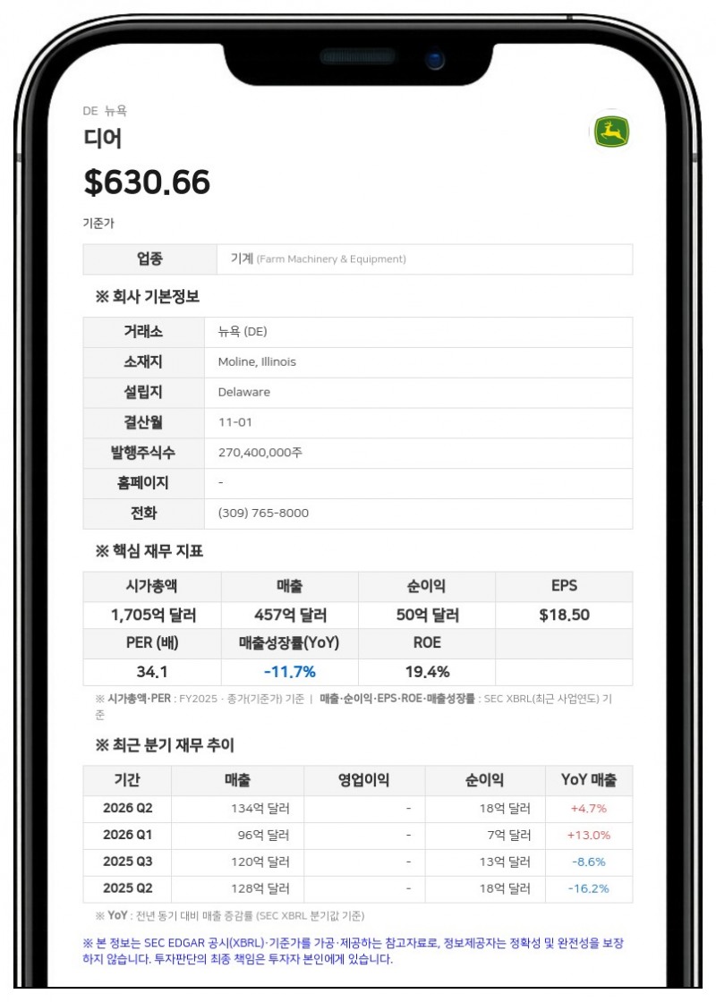 디어, 브라질 합작법인 '방코 존 디어' 지분 매각 후 리스크 노출액 8억 7900만 달러로 감소