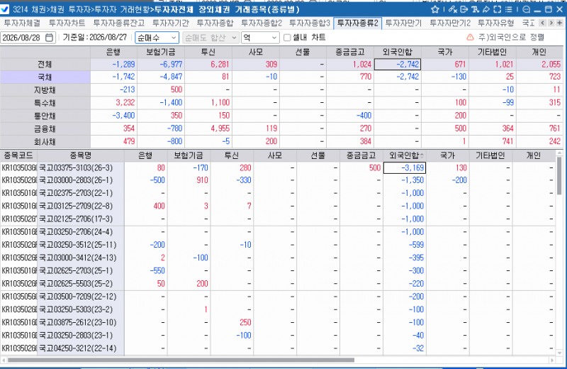 외국인, 27일 채권 2,742억원 순매도…국채선물도 3·10년물 동반 매도