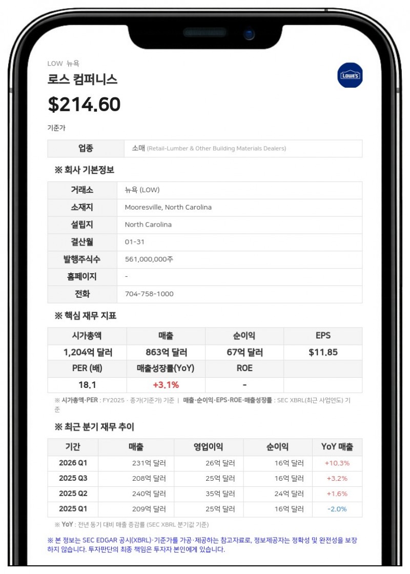 로우스, 2분기 매출 259억 달러로 8.3% 증가…관세 환급금 8000만 달러 반영