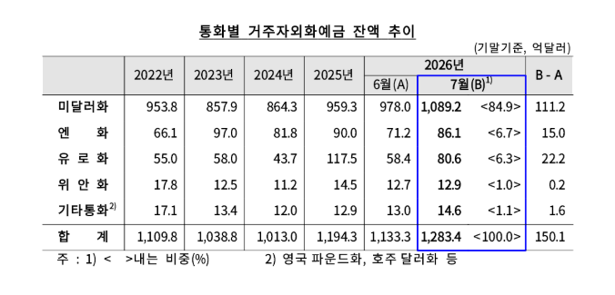 7월 거주자외화예금 150억달러 급증…환율 하락에 달러 선취매 - 한은