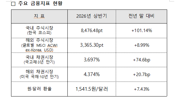 국민연금 2026년 상반기 기금 운용수익률 27.22%...주가 급등에 기금적립금 1,866조로 늘어