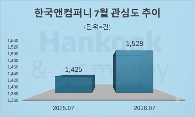 자료 = 데이터앤리서치 제공 / 이미지 = 구글 제미나이3.0 제작