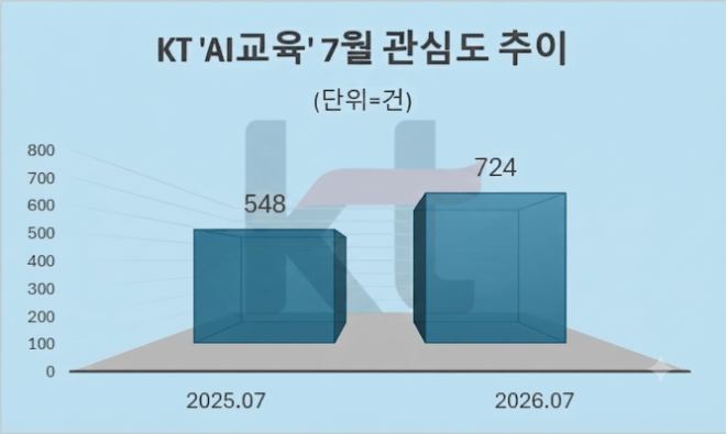 KT, 부산교육청·언론재단과 미래 예술인 대상 AI 역량·윤리 교육...관심도 증가