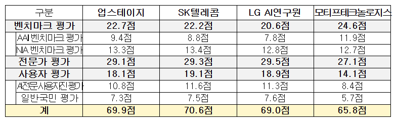 독자 파운데이션 모델 2차 단계평가 세부 점수표(출처=과학기술정보통신부).