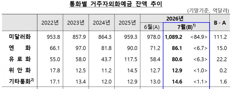 통화별 외화예금 잔액 추이. 자료=한국은행