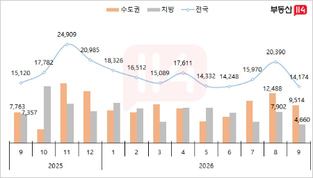 월간 아파트 입주물량 추이/부동산114