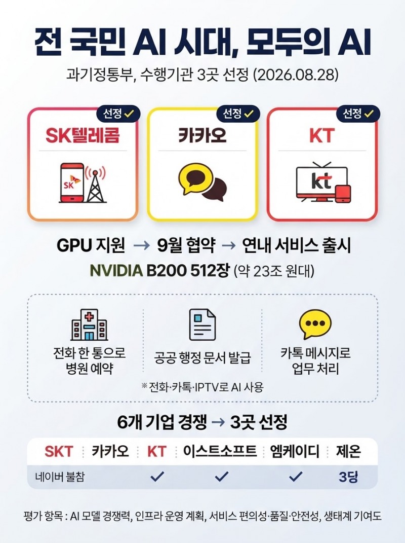 ‘모두의 AI’ 사업자 SKT·카카오·KT 선정 … 각 사 장점은?