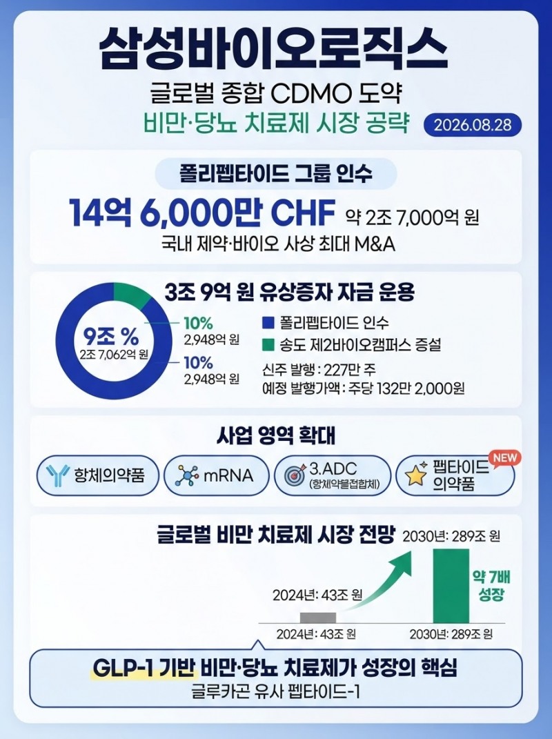 삼성바이오로직스, 3조 유상증자 '글로벌 종합 CDMO' 도약