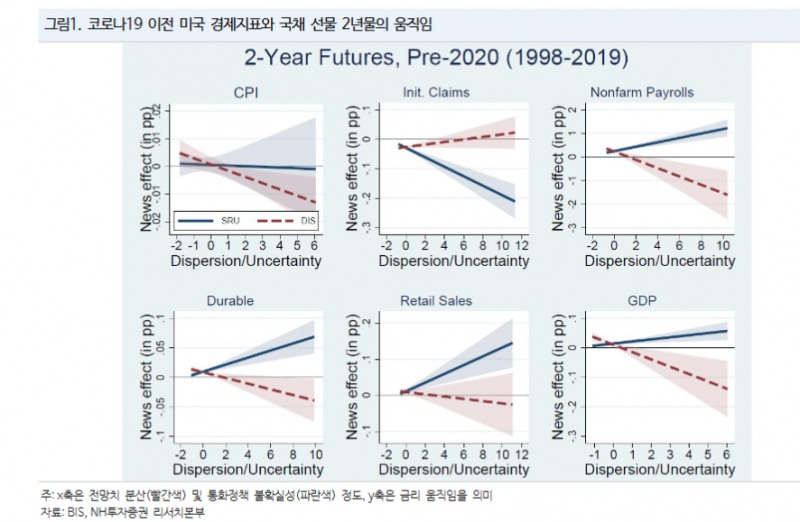 미국 채권시장, 중앙은행 소통 방식 변화 적응 과도기...변동성 높아져 - NH證