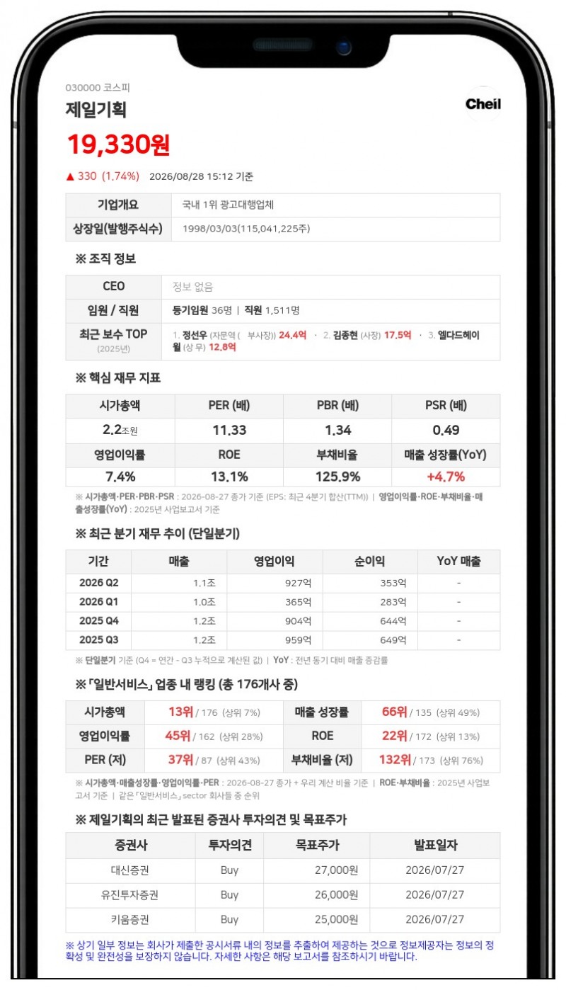 제일기획 최대주주 지분 소폭 감소, 삼성생명 특별계정 10차례 장내매도