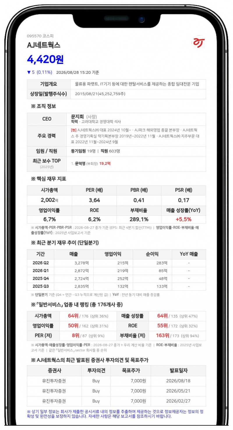AJ네트웍스, 최대주주 친인척 3인 장내 매입…지분율 55.94% 유지