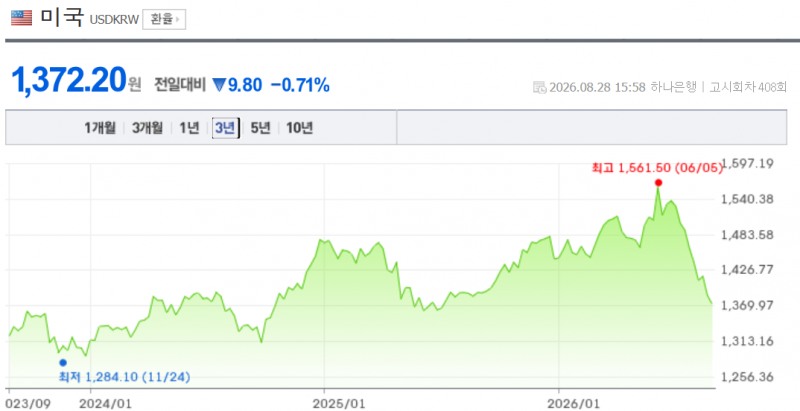 원-달러 환율이 28일 서울외환시장에서 1370원대 초까지 떨어지며 13개월만에 최저치를 기록했다. 자료=NAVER, 하나은행