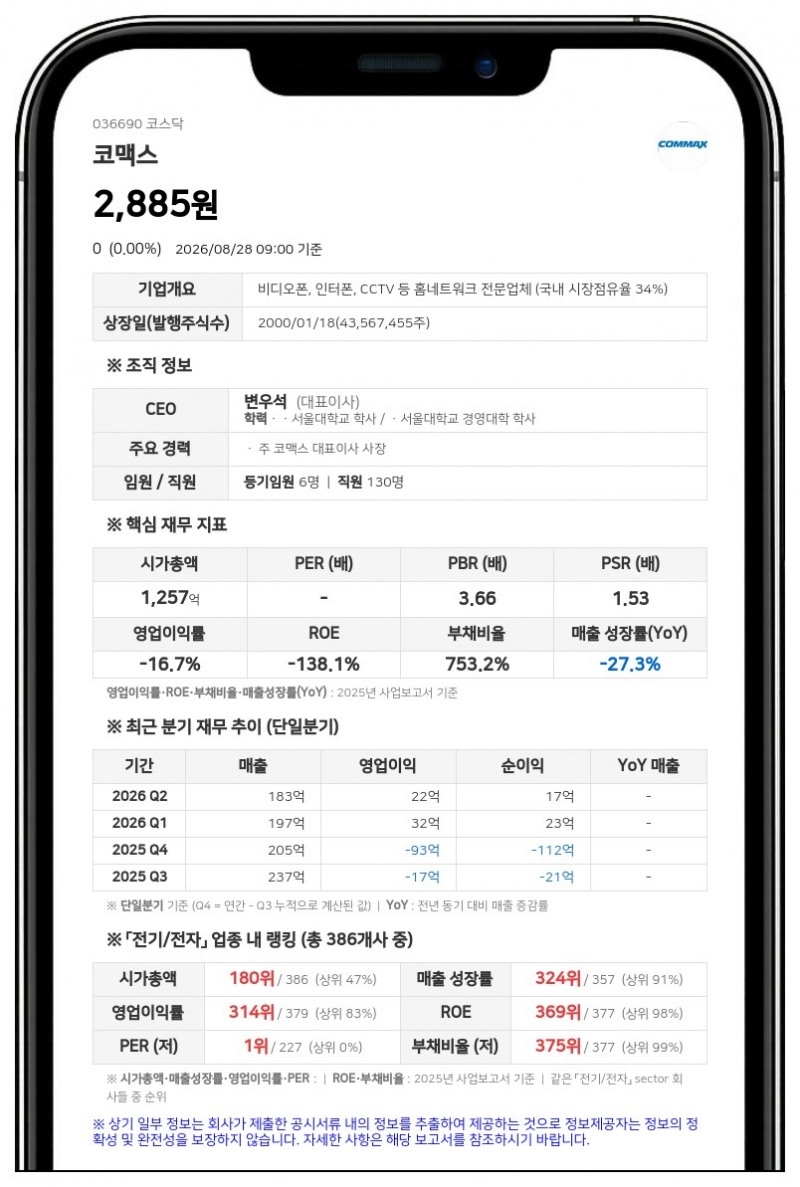 코맥스, 운전자금 30억원 추가 차입…총 단기차입금 322억원으로 확대