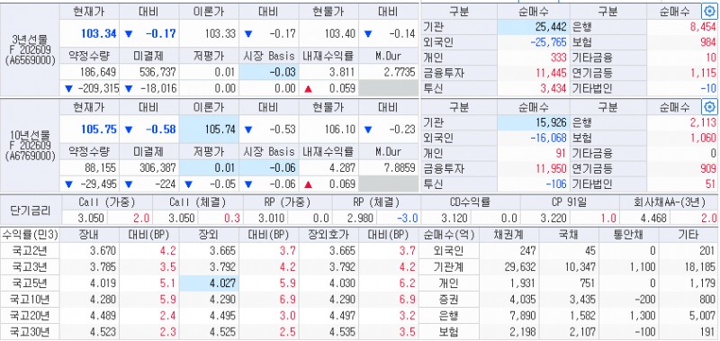 자료: 28일 국채선물과 국고채 금리 동향, 출처: 코스콤 CHECK