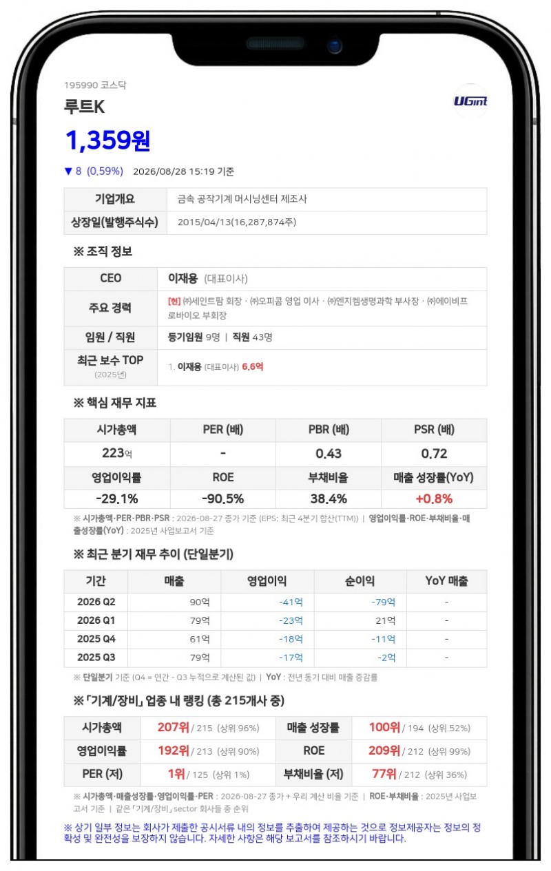 루트케이, 19회차 사모 CB 5억원 만기 전 취득…잔액 15억원으로 감소