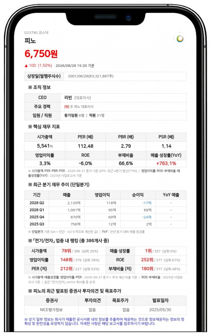 피노, 코스모신소재 대상으로 150억원 유상증자... 자회사 지분 취득