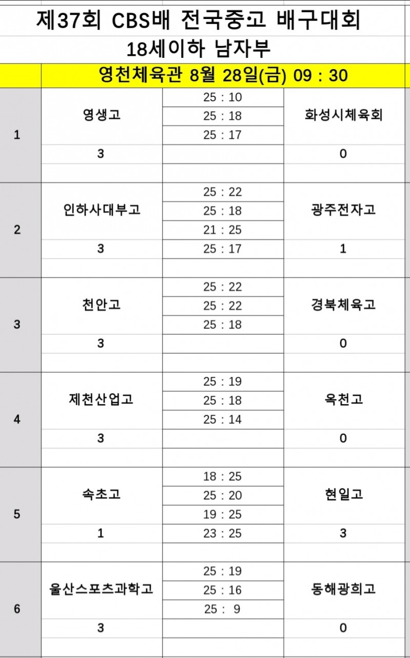인하부고, 광주전자고 꺾고 제37회 CBS배 전국중고배구대회 첫 승…강력한 우승후보 부상