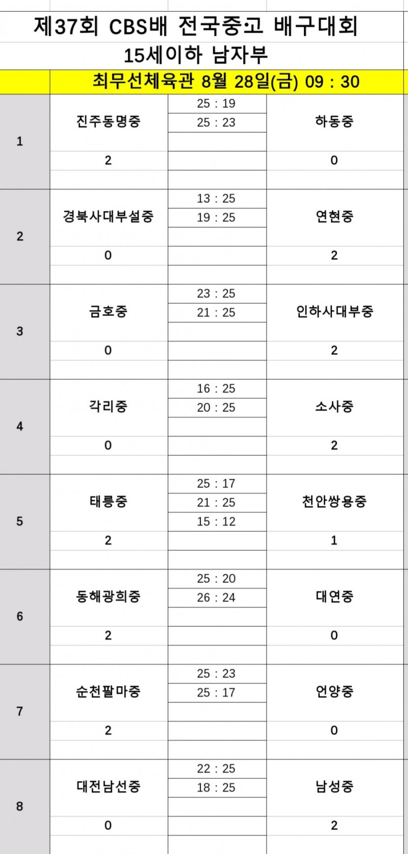 인하부고, 광주전자고 꺾고 제37회 CBS배 전국중고배구대회 첫 승…강력한 우승후보 부상