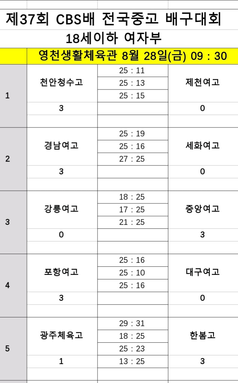인하부고, 광주전자고 꺾고 제37회 CBS배 전국중고배구대회 첫 승…강력한 우승후보 부상