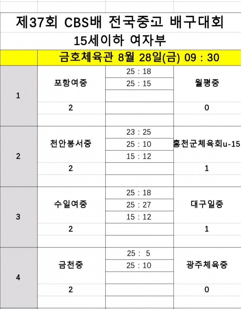 인하부고, 광주전자고 꺾고 제37회 CBS배 전국중고배구대회 첫 승…강력한 우승후보 부상