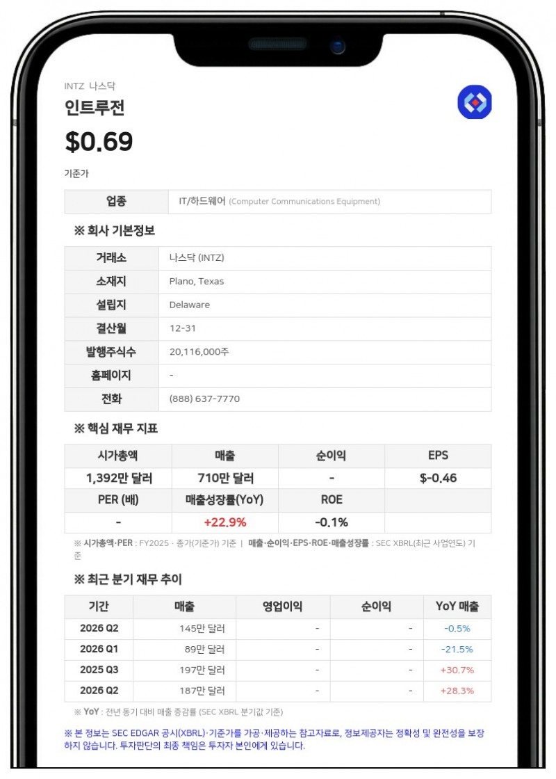 인트루전, OW 사이버 인수 완료 위해 150만 달러 규모 약속어음 발행