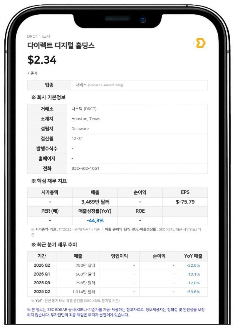 다이렉트 디지털 홀딩스, 69만 5000달러 규모 추가 대출 계약 체결