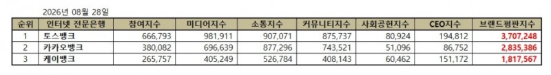 토스뱅크, 인터넷 전문은행 브랜드평판 2026년 8월...1위