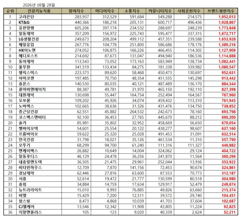 고려은단, 건강기능식품 브랜드평판 2026년 8월...1위