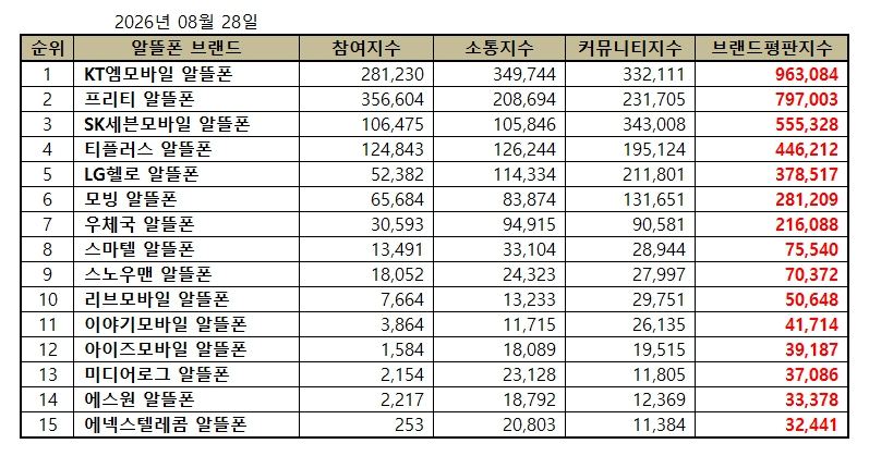 KT엠모바일, 알뜰폰 브랜드평판 2026년 8월 1위
