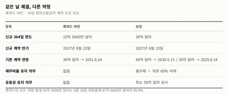 같은 날 같은 은행단, 다른 각서… 록히드는 재무약정 없이 52억 5000만 달러를 열었다