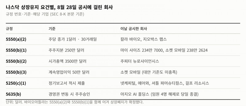 하루에 나스닥 14건, 코스닥 8건… 미국은 1달러로 자르고 한국은 병합으로 올린다