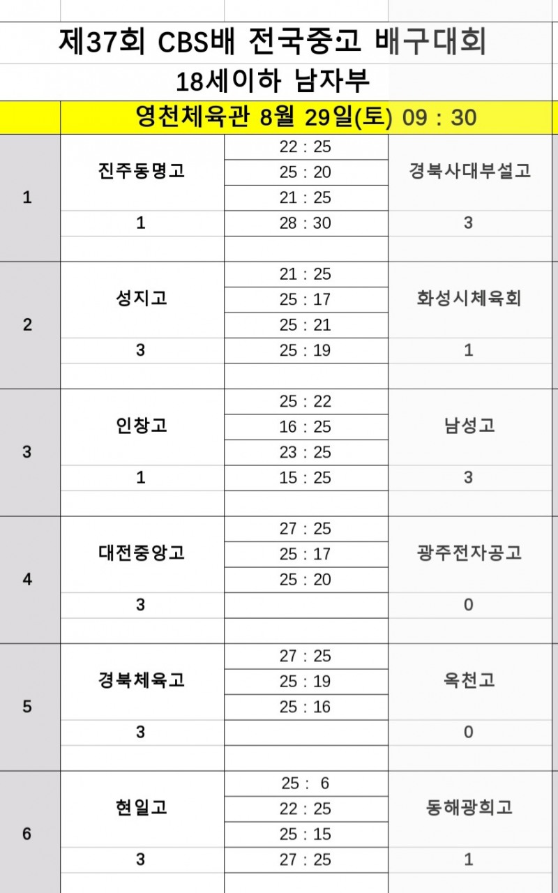 올 2관왕 광주체고, 전주근영여고에 극적인 역전승…제37회 CBS배 전국중고배구대회 첫 승 신고