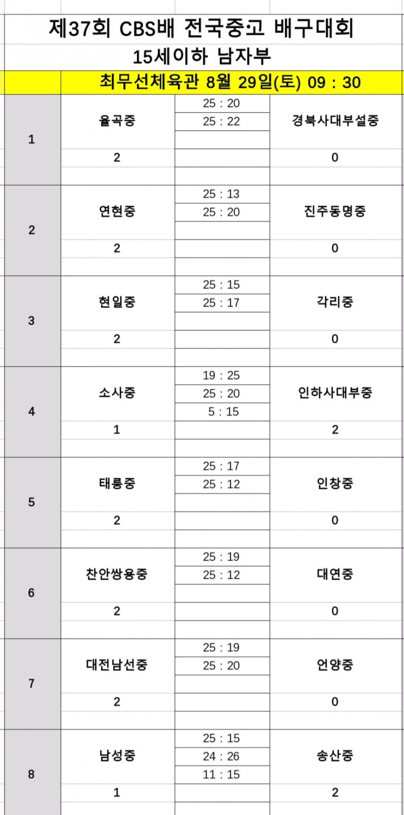 올 2관왕 광주체고, 전주근영여고에 극적인 역전승…제37회 CBS배 전국중고배구대회 첫 승 신고