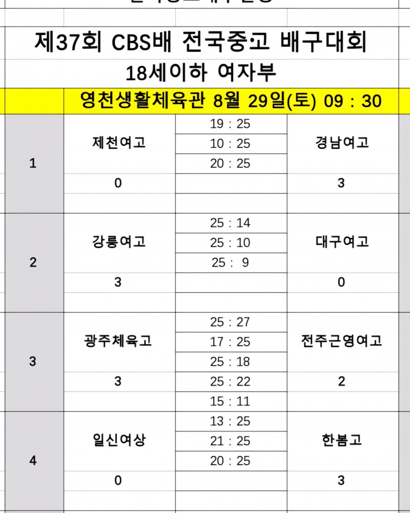 올 2관왕 광주체고, 전주근영여고에 극적인 역전승…제37회 CBS배 전국중고배구대회 첫 승 신고