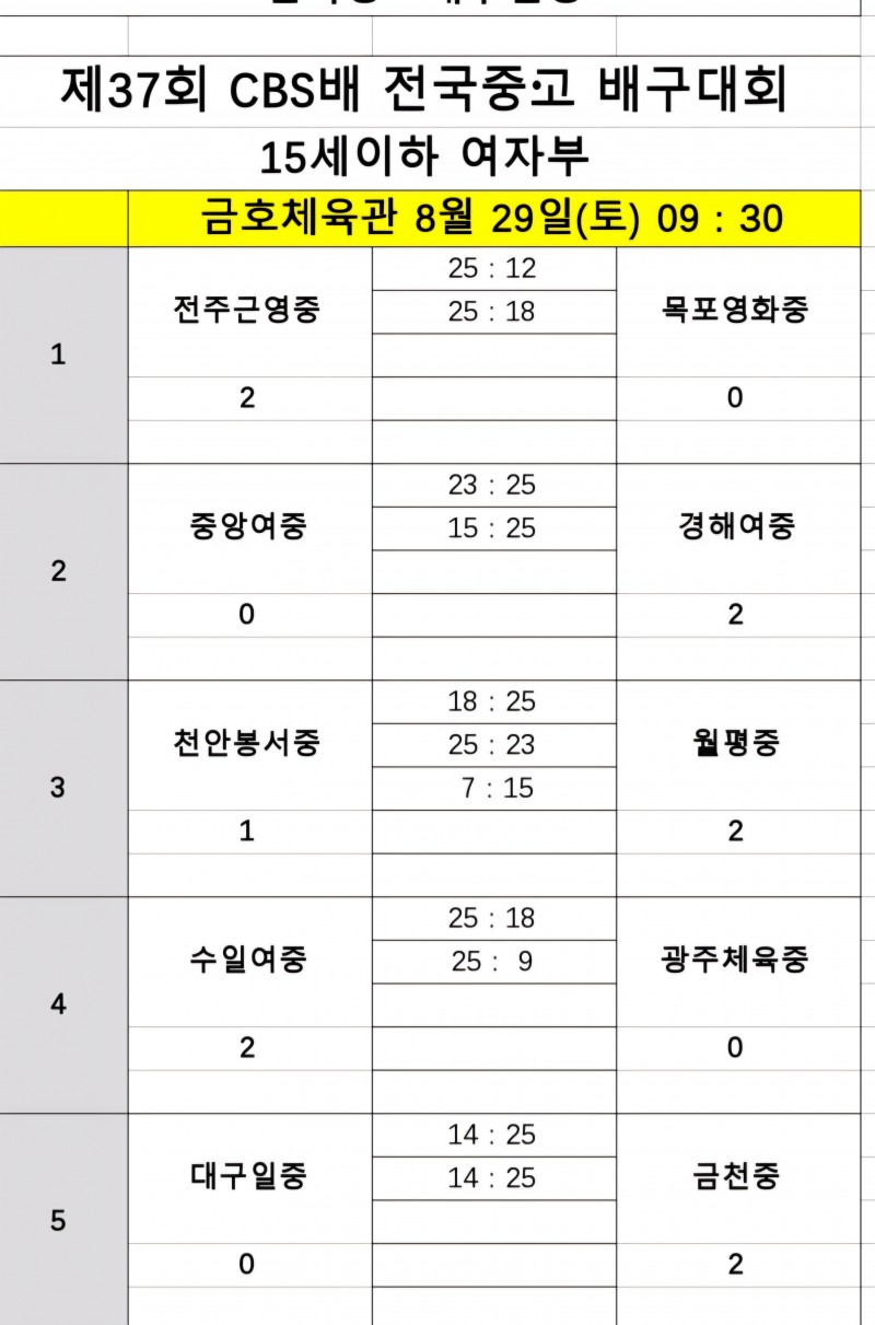 올 2관왕 광주체고, 전주근영여고에 극적인 역전승…제37회 CBS배 전국중고배구대회 첫 승 신고