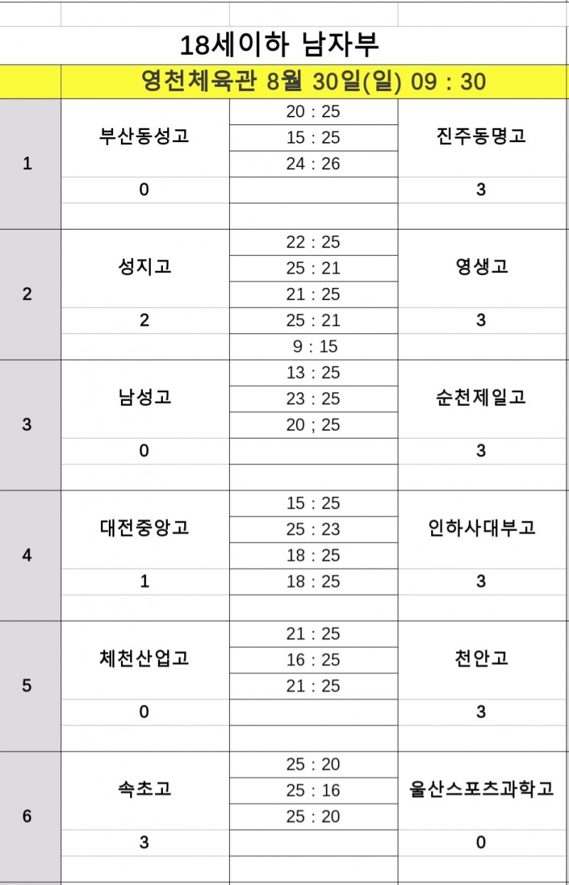인하부고·천안고, 제37회 CBS배 전국중고배구대회 8강 진출…나란히 조 1위