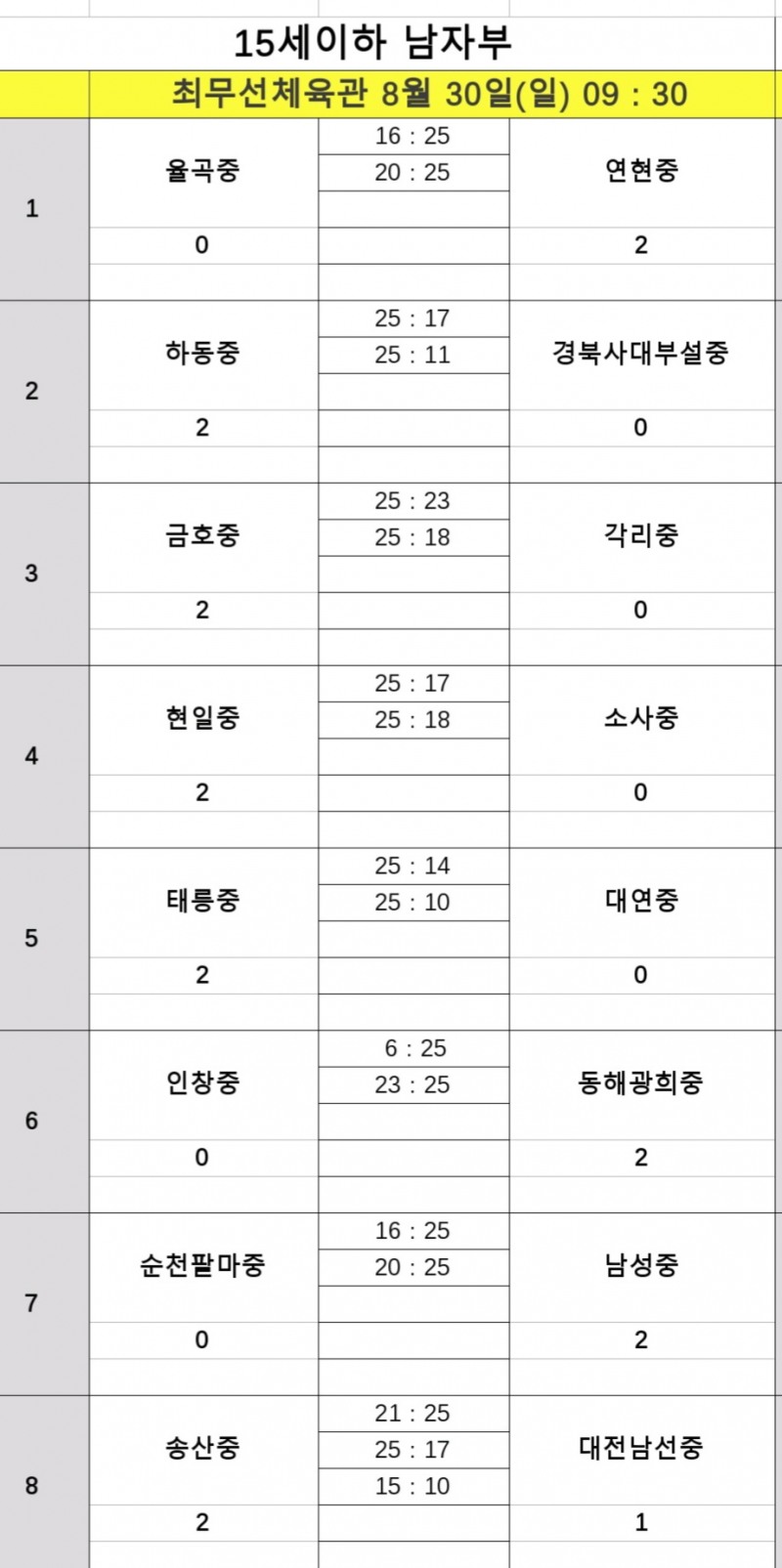 인하부고·천안고, 제37회 CBS배 전국중고배구대회 8강 진출…나란히 조 1위