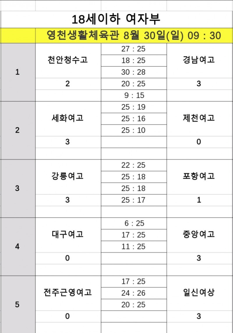 인하부고·천안고, 제37회 CBS배 전국중고배구대회 8강 진출…나란히 조 1위