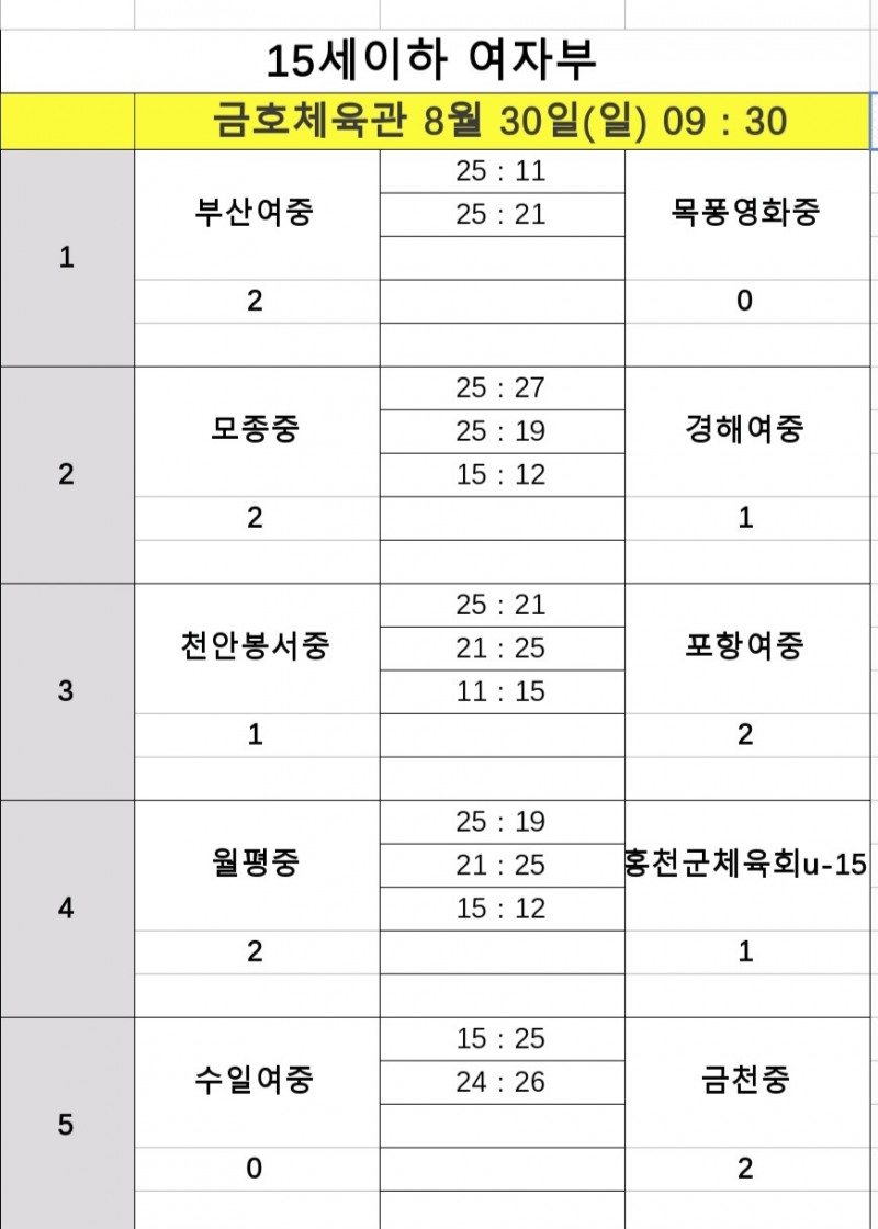 인하부고·천안고, 제37회 CBS배 전국중고배구대회 8강 진출…나란히 조 1위