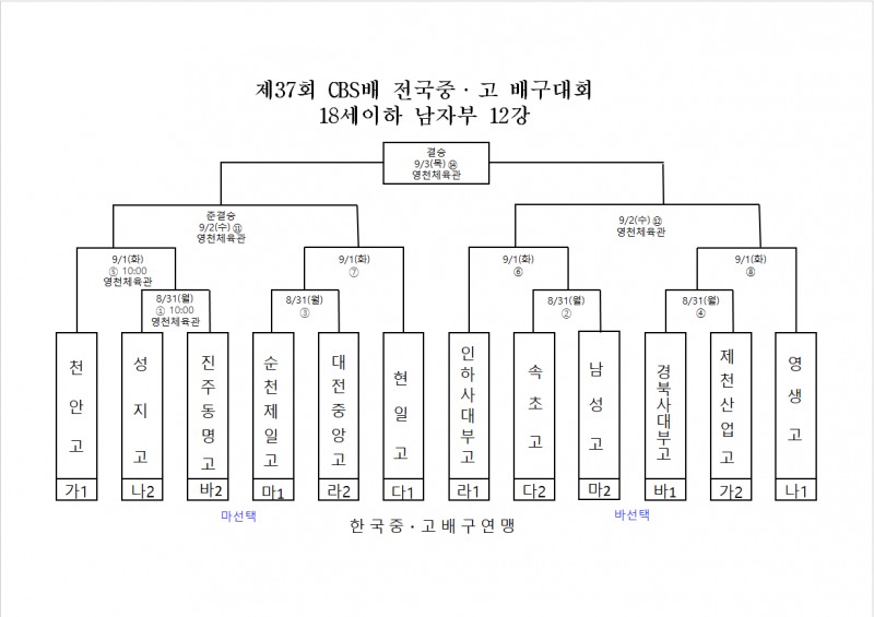 인하부고·천안고, 제37회 CBS배 전국중고배구대회 8강 진출…나란히 조 1위