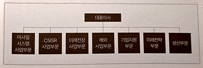 2024년 현재 LIG넥스원 ‘부문’ 조직도 사진= LIG D&A