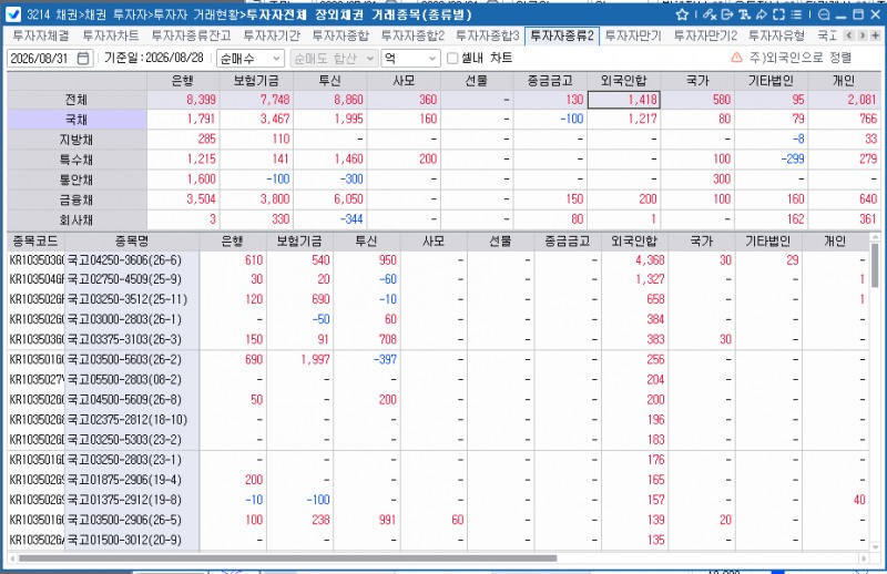 외국인, 28일 채권 1,418억원 순매수…국채선물은 3·10년물 대규모 순매도