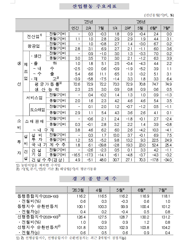 (1보) 7월 광공업생산 전월비 0.2%, 전년비 3.6% 증가...전산업생산 0.0%, 3.1% 늘어